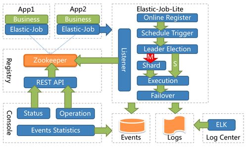 ElasticJob分布式調(diào)度 在微服務(wù)架構(gòu)中實現(xiàn)單任務(wù)執(zhí)行的核心理念